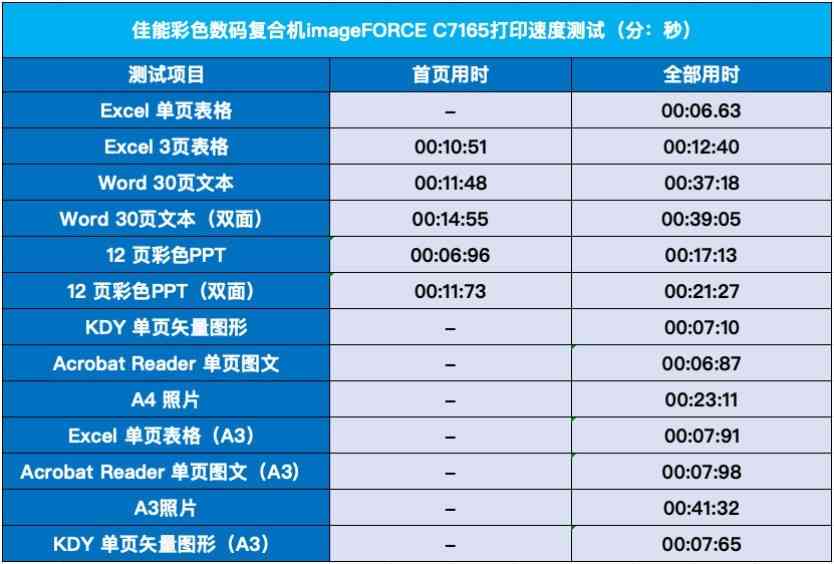 佳能打印机怎么样 名副其实的办公室文印中心 佳能彩色数码复合机imageFORCE C7165评测