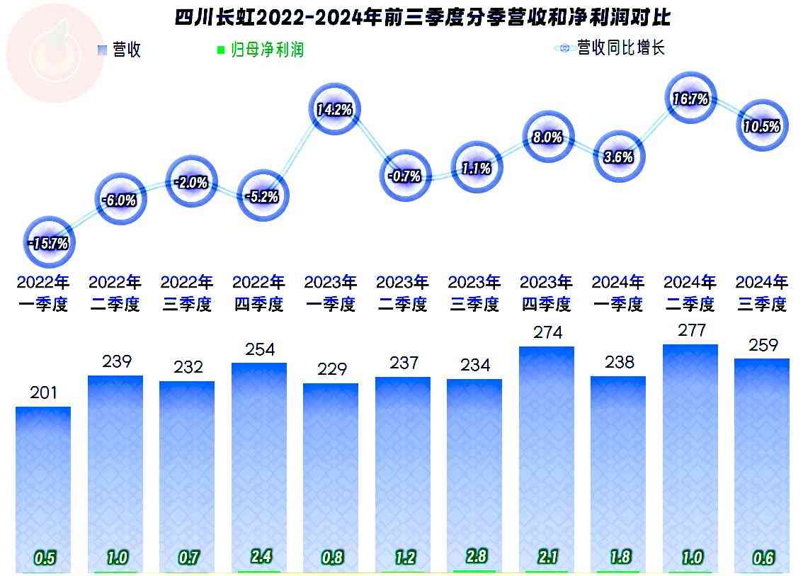 长虹空调综合评测：四川长虹空调业务近况深度解析