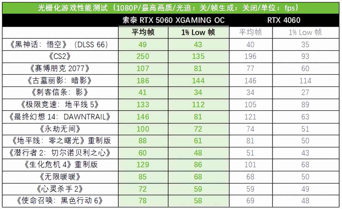 索泰RTX 5060 XGAMING OC显卡全面评测：颜值与性能的双重盛宴