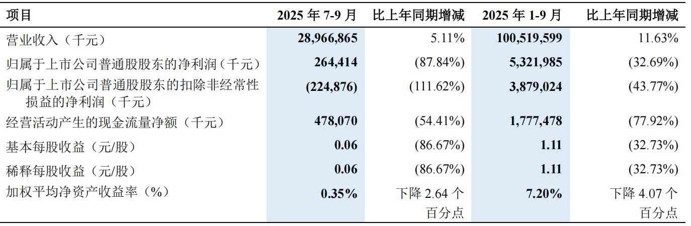 中兴通讯现在怎么样：千亿巨头中兴通讯的“冰火两重天”业绩剖析——前三季净利润下降32%，算力营收飙升180%