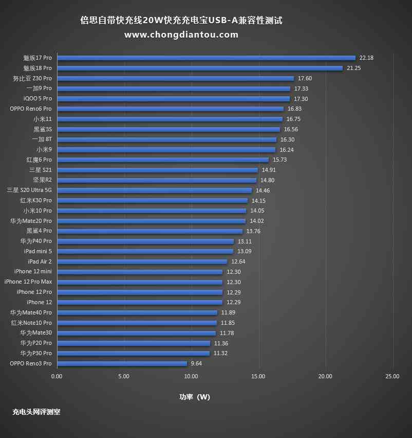 倍思充电宝深度评测：挂绳快充线一体设计，20W快充性能解析