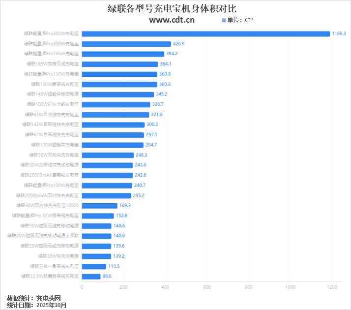 绿联充电宝怎么样 一文看懂绿联充电宝如何选，覆盖5000-48000mAh，全功率段多元化