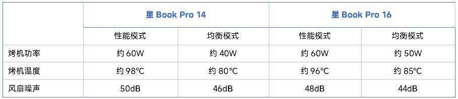 惠普笔记本电脑怎么样 双十一不纠结，闭眼选对款！惠普星Book Pro1416详细横评测试