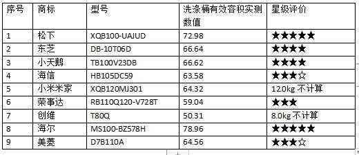 荣事达洗衣机质量怎么样 25款洗衣机测评：荣事达，美菱，创维样品清洁能力相对较弱