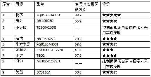 荣事达洗衣机质量怎么样 25款洗衣机测评：荣事达，美菱，创维样品清洁能力相对较弱