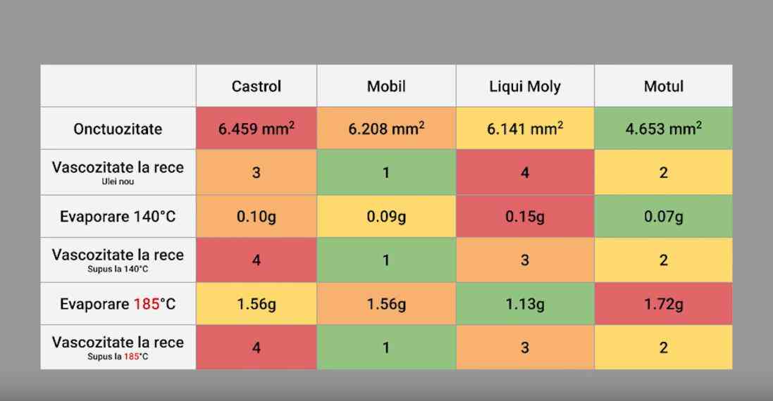 摩特机油全面评测：德国专业测试深度解析四大品牌性能