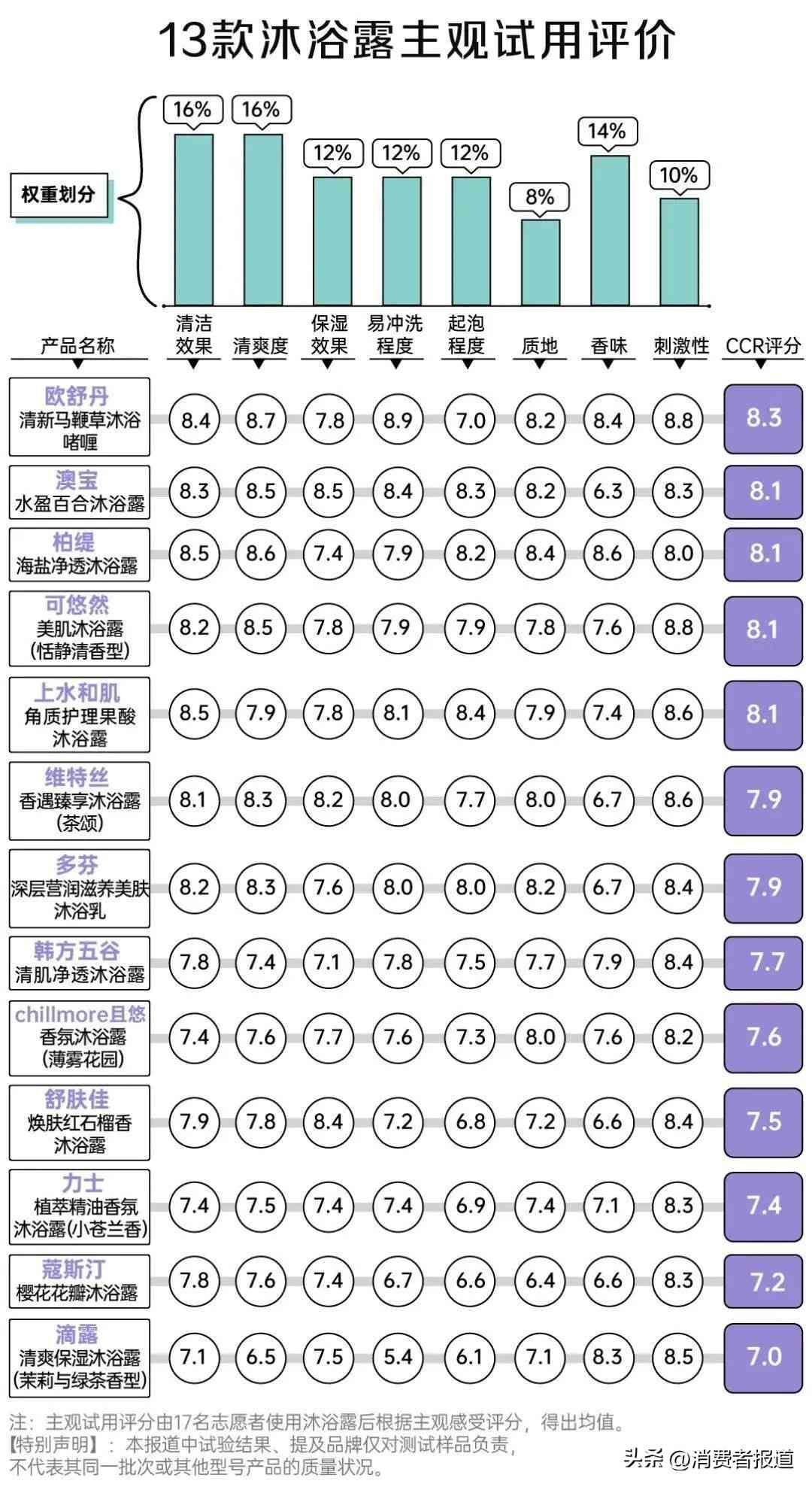 可悠然沐浴露怎么样 13款沐浴露“洗澡”体验：可悠然偏碱性，滴露“假滑”严重
