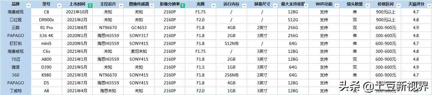丁威特行车记录仪怎么样 2022年春节出行记录仪应该怎么选，三大行车记录仪品牌实测