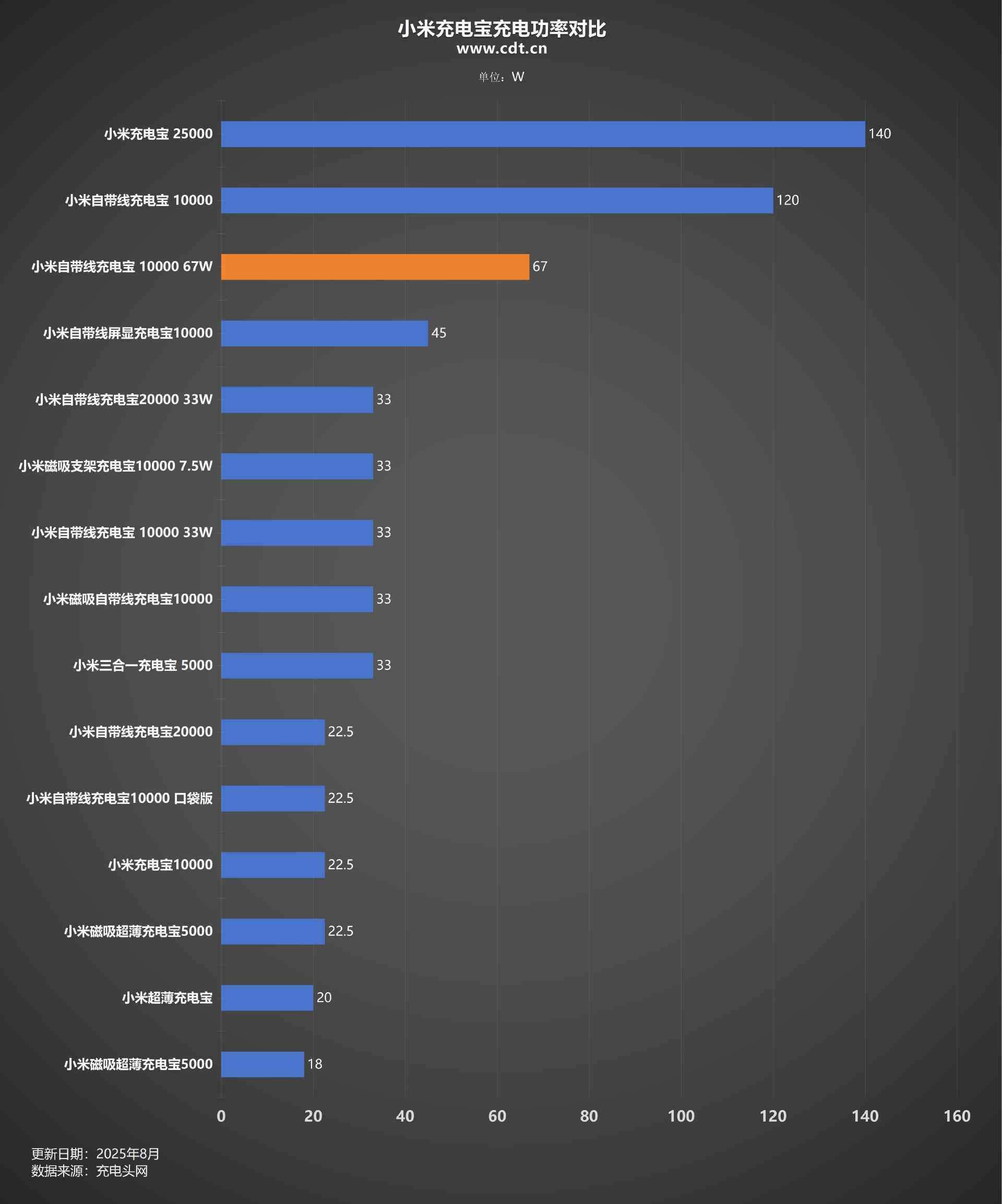 小米充电宝怎么样 差旅党必入，自带线+67W澎湃秒充，小米67W自带线充电宝评测