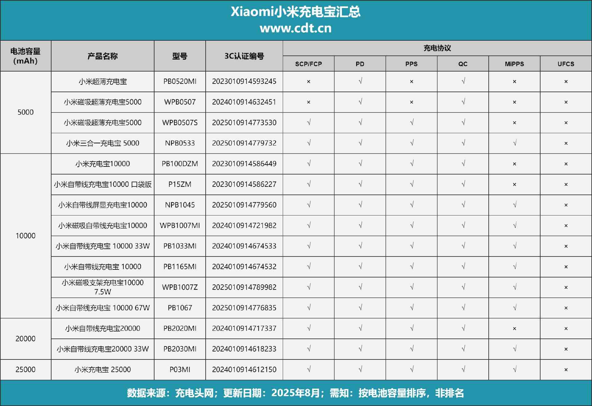 小米充电宝怎么样 差旅党必入，自带线+67W澎湃秒充，小米67W自带线充电宝评测