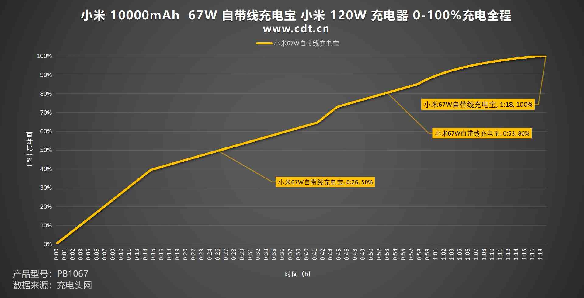 小米充电宝怎么样 差旅党必入，自带线+67W澎湃秒充，小米67W自带线充电宝评测