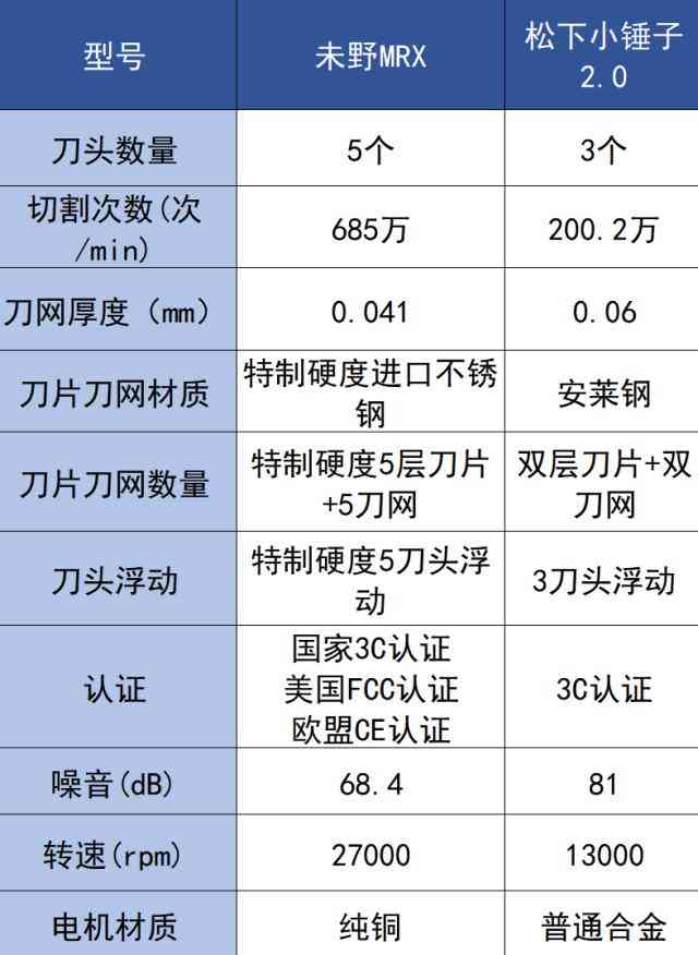 松下剃须刀怎么样 未野，松下往复式剃须刀好用不？怎么选？保姆级测评无广分享