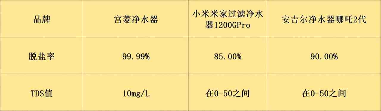 安吉尔净水器怎么样 宫菱，小米，安吉尔家用净水器怎么样？如何选实测PK一看便知