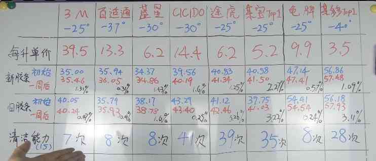 防冻玻璃水全方位实测：价格悬殊10倍，核心差异深度解析