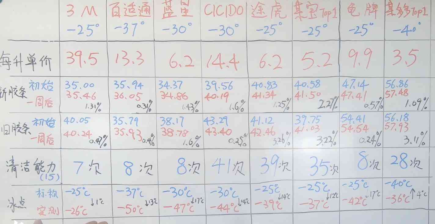 防冻玻璃水全方位实测：价格悬殊10倍，核心差异深度解析