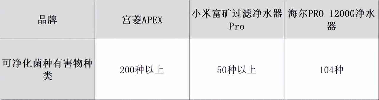 海尔净水器怎么样？小米、海尔、宫菱净水器场景实测对决，揭秘怎么选好