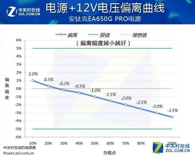 安钛克电源怎么样 安钛克EA650G PRO电源首测