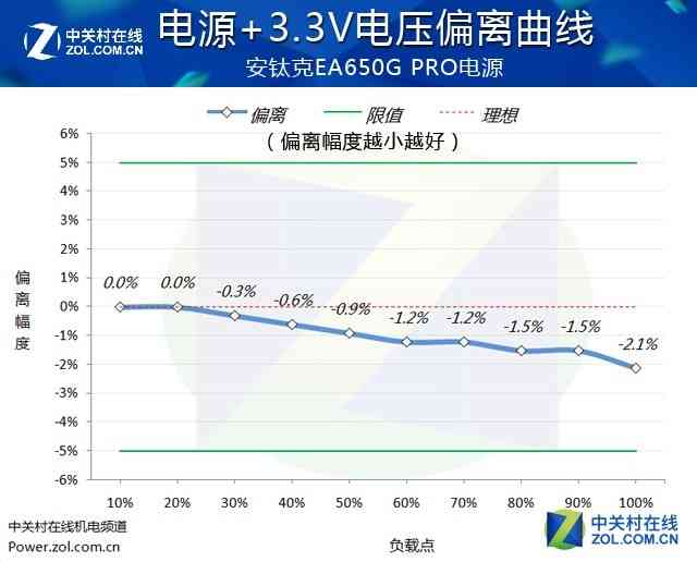 安钛克电源怎么样 安钛克EA650G PRO电源首测