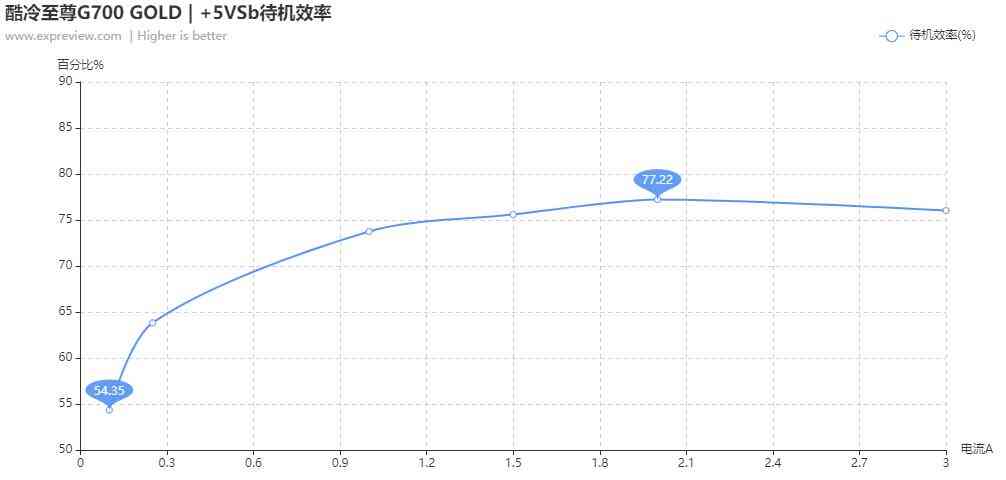 酷冷至尊G700 GOLD电源评测：高性价比的中高功率之选
