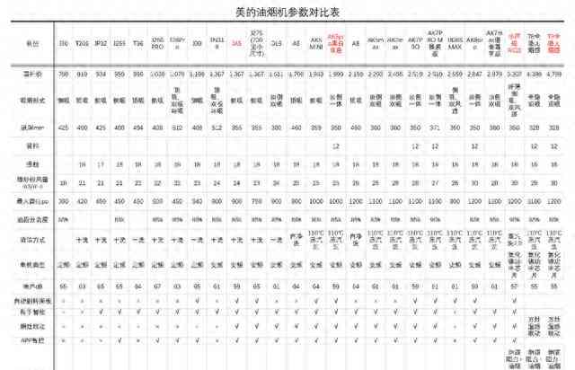 美的油烟机怎么样 最值得购买的三款美的油烟机，闭眼入不后悔