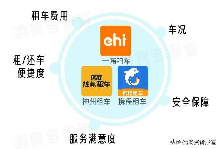 一嗨租车全方位解析：携程、神州、一嗨三大租车平台深度对比