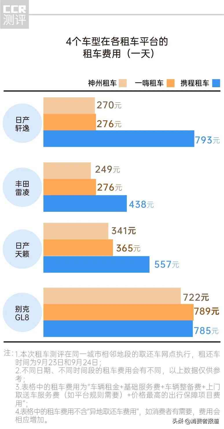 一嗨租车全方位解析：携程、神州、一嗨三大租车平台深度对比