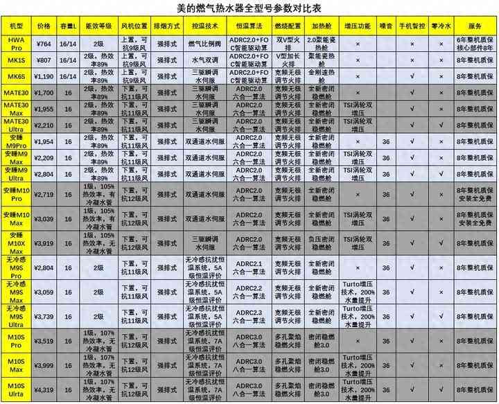 美的燃气热水器怎么样 最值得入手的4款美的燃气热水器，保证是各价位段的性价比之王