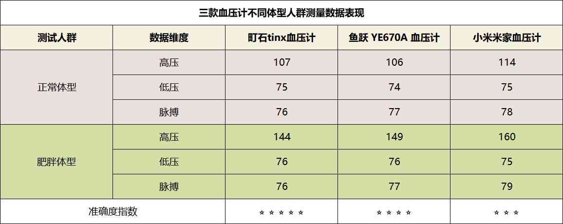 鱼跃血压计全面评测：家用血压计选购指南