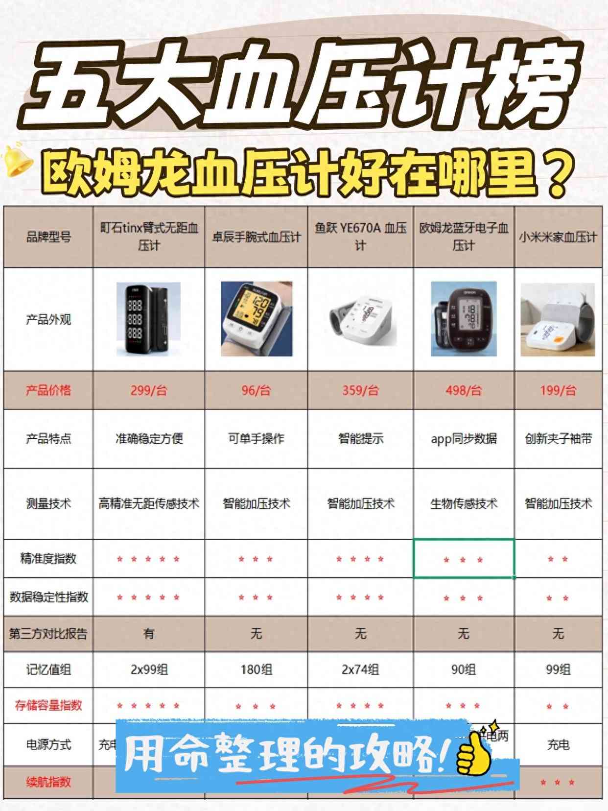 欧姆龙血压计怎么样 什么牌子的血压计可靠？欧姆龙血压计好在哪里？五大血压计榜