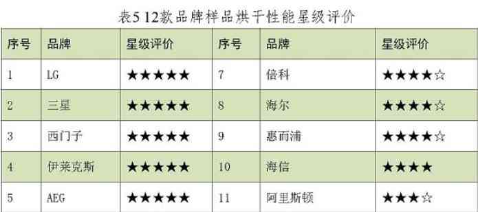 倍科洗衣机怎么样 12款洗烘一体机测评：倍科，海信，LG洗涤能力排名靠后