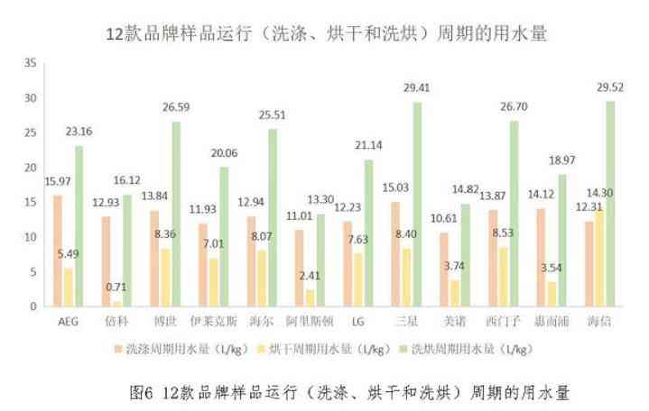 倍科洗衣机怎么样 12款洗烘一体机测评：倍科，海信，LG洗涤能力排名靠后