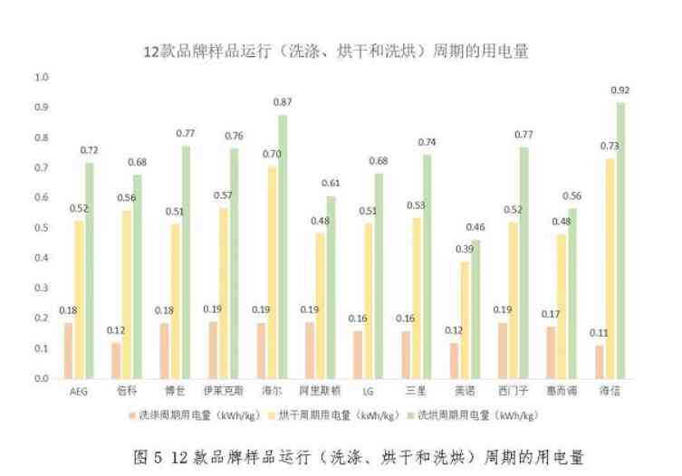 倍科洗衣机怎么样 12款洗烘一体机测评：倍科，海信，LG洗涤能力排名靠后