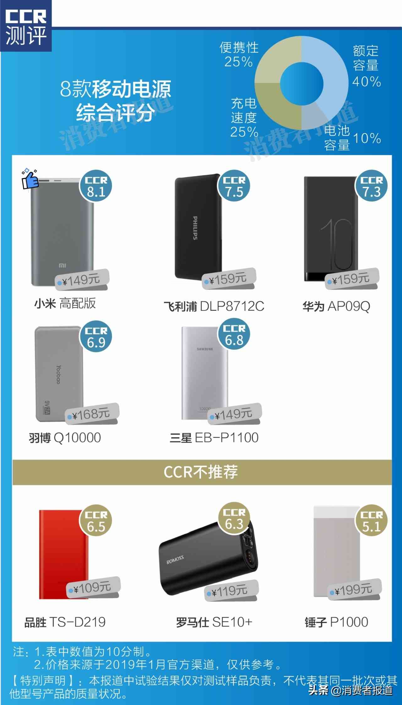 品胜移动电源全面评测:8款移动电源横向对比分析报告 品胜移动电源全面评测:8款移动电源横向对比分析报告