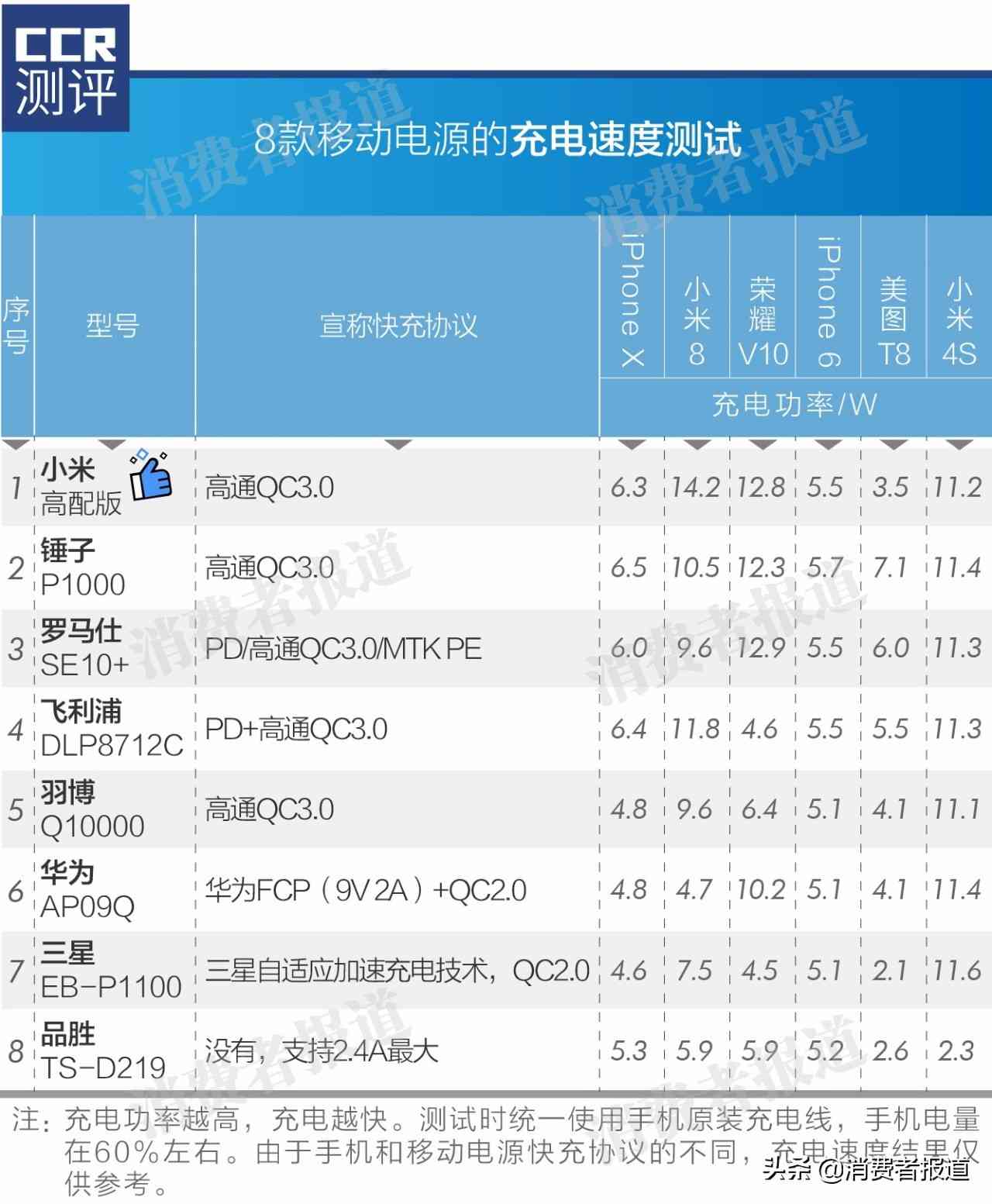 品胜移动电源全面评测:8款移动电源横向对比分析报告 品胜移动电源全面评测:8款移动电源横向对比分析报告